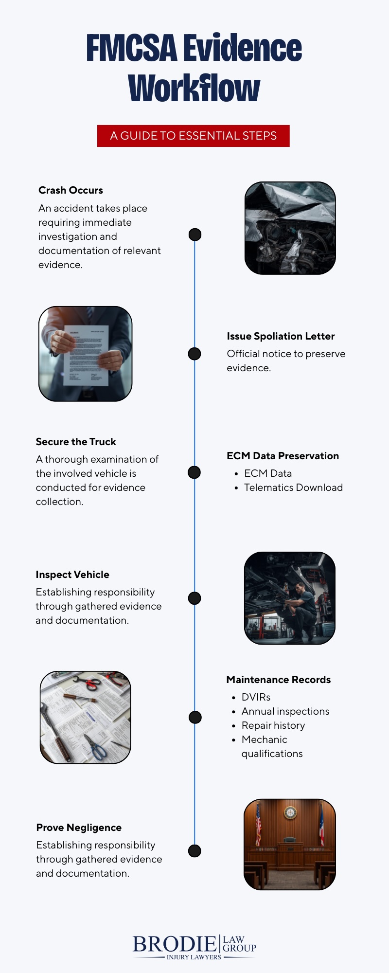 Infographic - FMCSA 396 Evidence Workflow showing the sequence: crash occurs, issue spoliation letter, vehicle inspection and ECM downloads, obtain maintenance records, and proving negligence.